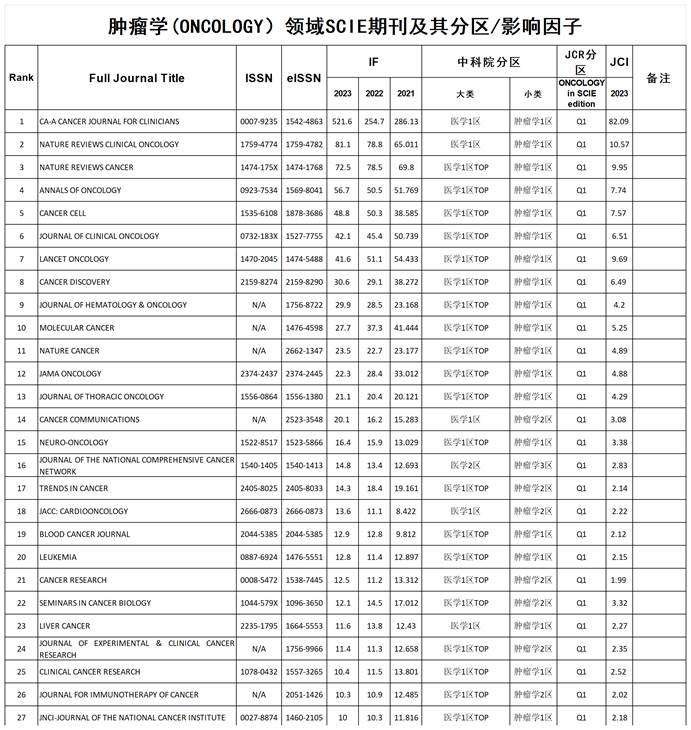 肿瘤学领域SCIE期刊及其分区影响因子（部分）